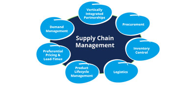 supply chain management